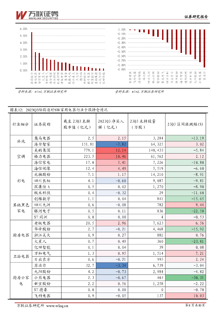 万联家电24Q4基金持仓动态：深度行业跟踪报告